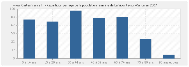 Répartition par âge de la population féminine de La Vicomté-sur-Rance en 2007